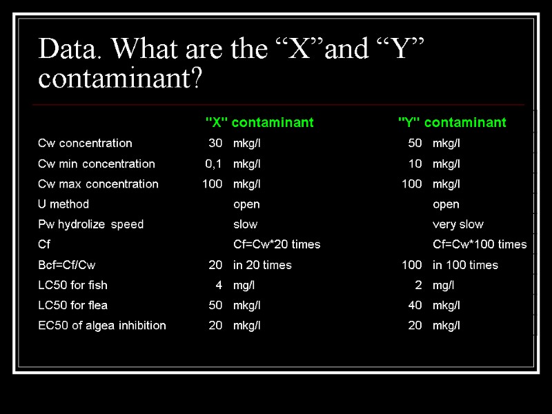 Data. What are the “X”and “Y” contaminant?